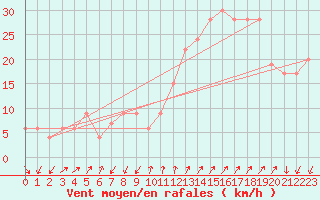 Courbe de la force du vent pour Cap Mele (It)