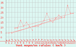 Courbe de la force du vent pour Hirado