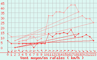 Courbe de la force du vent pour Madrid / Retiro (Esp)
