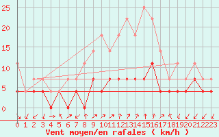 Courbe de la force du vent pour Tirgu Jiu