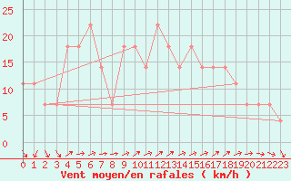 Courbe de la force du vent pour Loferer Alm