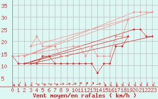 Courbe de la force du vent pour Utsira Fyr