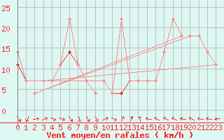 Courbe de la force du vent pour Nordoyan Fyr