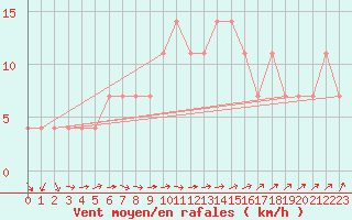 Courbe de la force du vent pour Korsnas Bredskaret