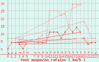 Courbe de la force du vent pour Manresa
