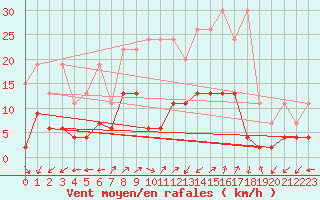 Courbe de la force du vent pour Blatten