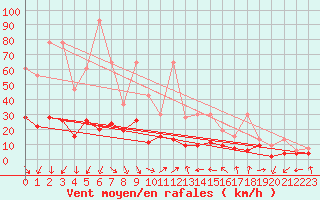 Courbe de la force du vent pour Cimetta