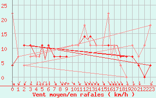 Courbe de la force du vent pour Leknes