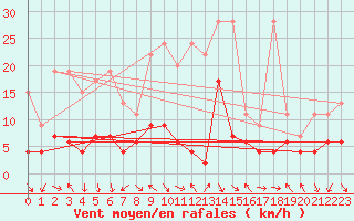 Courbe de la force du vent pour Montagnier, Bagnes