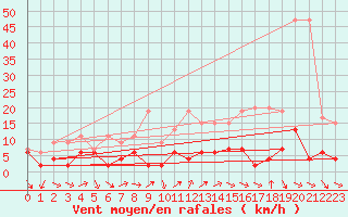 Courbe de la force du vent pour Montana