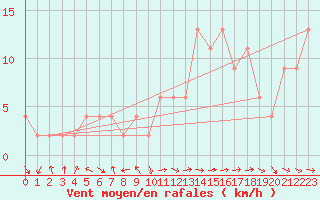 Courbe de la force du vent pour Ponferrada