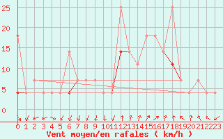 Courbe de la force du vent pour Fokstua Ii