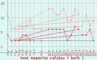 Courbe de la force du vent pour Oberriet / Kriessern