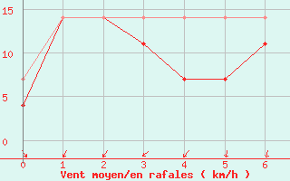 Courbe de la force du vent pour Kumlinge Kk