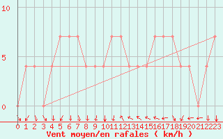 Courbe de la force du vent pour Neum