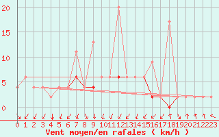 Courbe de la force du vent pour Vals