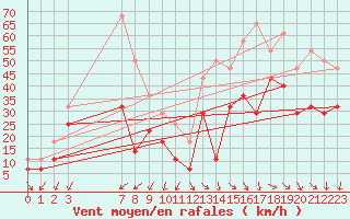 Courbe de la force du vent pour Torsvag Fyr