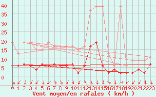 Courbe de la force du vent pour Grono