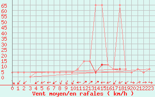 Courbe de la force du vent pour Kapfenberg-Flugfeld