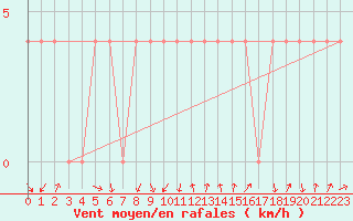 Courbe de la force du vent pour Fishbach