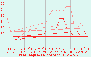 Courbe de la force du vent pour Angermuende