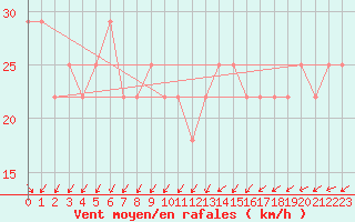 Courbe de la force du vent pour Rauma Kylmapihlaja