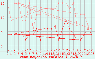 Courbe de la force du vent pour Blatten