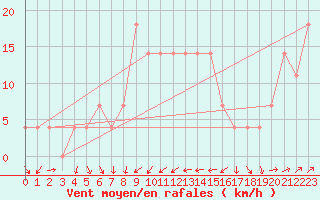 Courbe de la force du vent pour Moenichkirchen