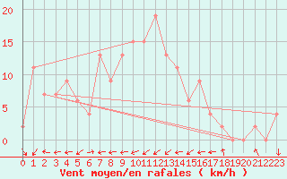 Courbe de la force du vent pour Trawscoed