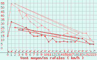 Courbe de la force du vent pour Bares