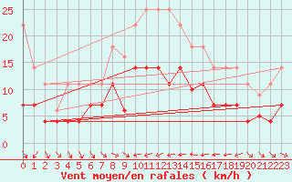 Courbe de la force du vent pour Fuengirola