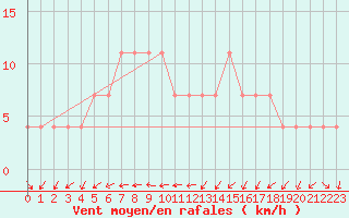 Courbe de la force du vent pour Bergen