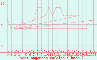 Courbe de la force du vent pour St Athan Royal Air Force Base