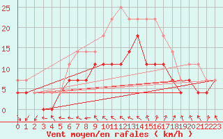 Courbe de la force du vent pour Jomala Jomalaby