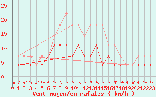 Courbe de la force du vent pour Sodankyla