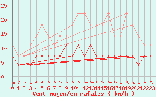 Courbe de la force du vent pour Penhas Douradas