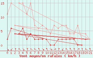 Courbe de la force du vent pour Evolene / Villa