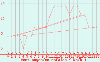 Courbe de la force du vent pour Turku Artukainen