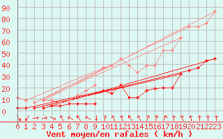 Courbe de la force du vent pour Vaduz