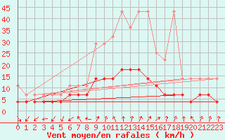 Courbe de la force du vent pour Schauenburg-Elgershausen