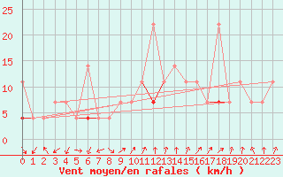 Courbe de la force du vent pour Oslo-Blindern