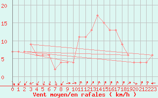 Courbe de la force du vent pour Plymouth (UK)