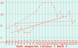 Courbe de la force du vent pour Valley