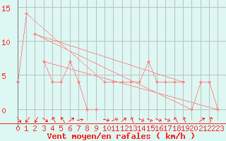 Courbe de la force du vent pour Feldkirch