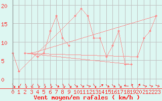 Courbe de la force du vent pour Tortosa
