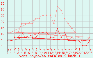 Courbe de la force du vent pour Ylinenjaervi