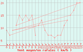 Courbe de la force du vent pour Navacerrada