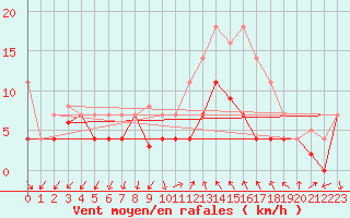 Courbe de la force du vent pour Vinars