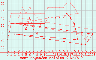 Courbe de la force du vent pour Rauma Kylmapihlaja