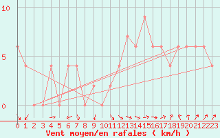 Courbe de la force du vent pour Benson